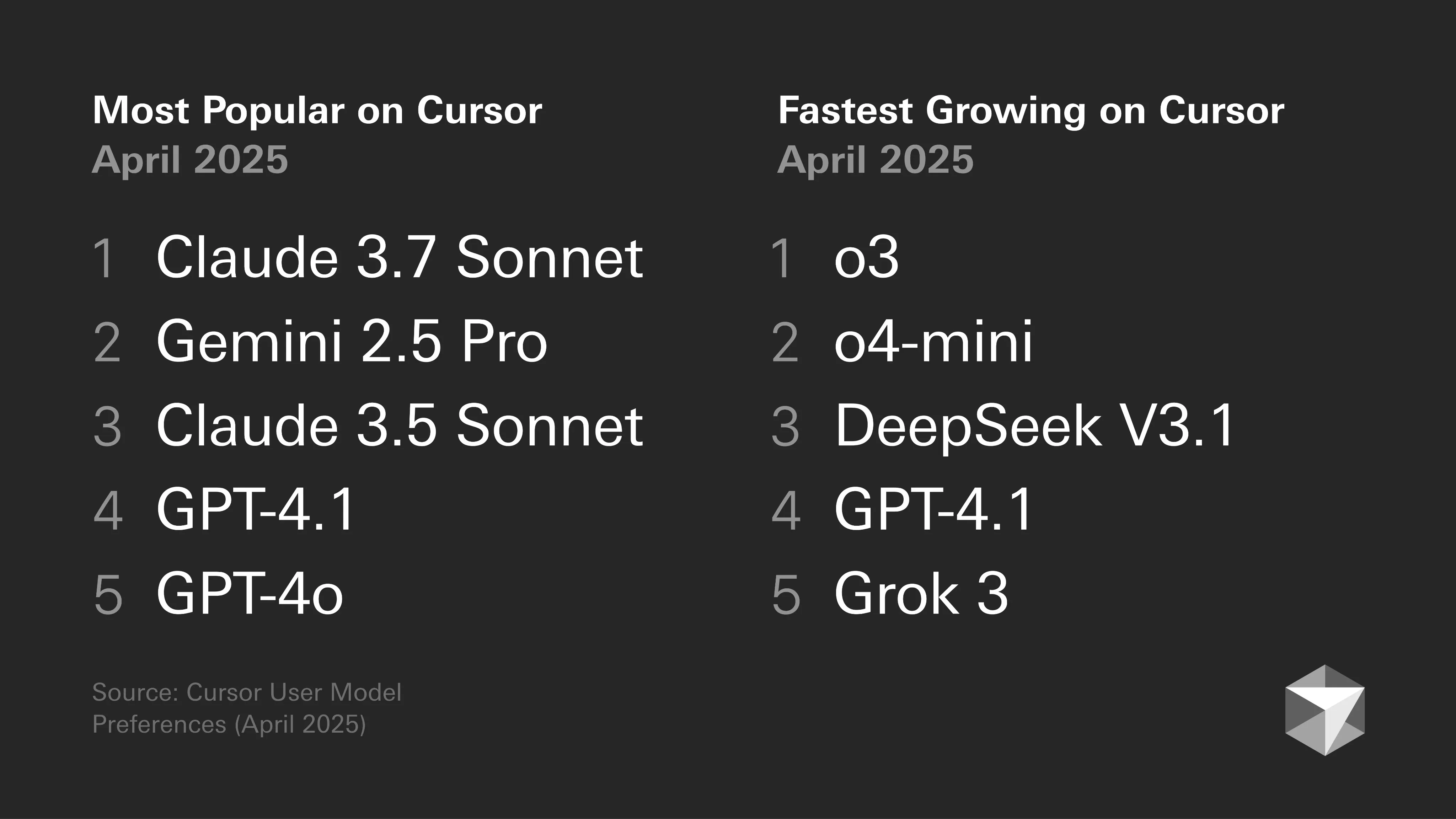 Cursor 上最受欢迎的模型